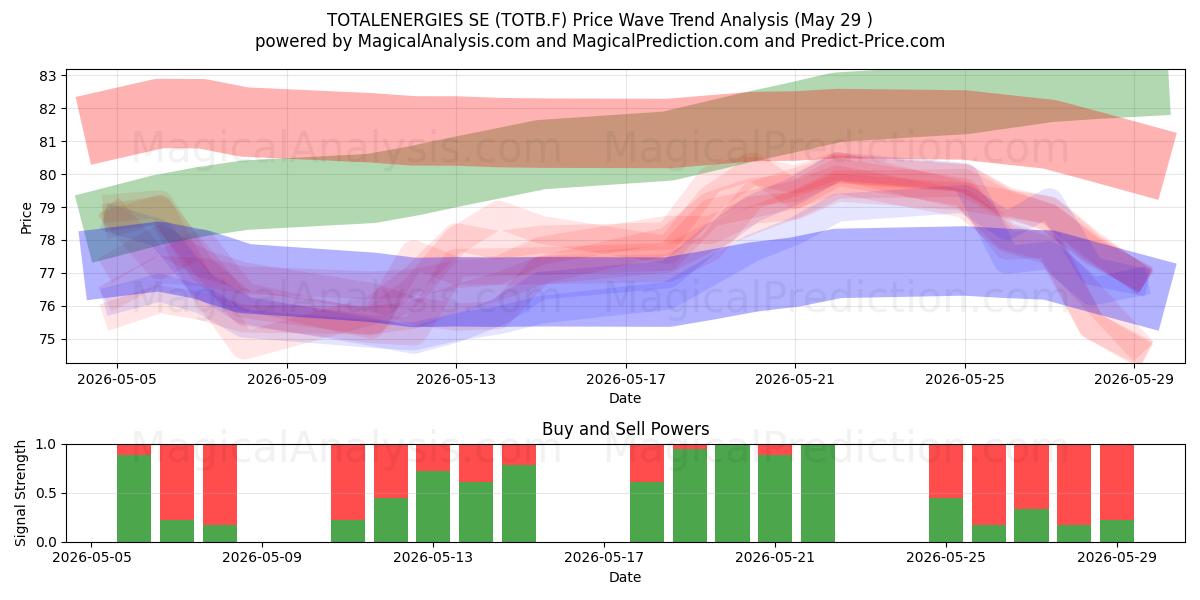  TOTALENERGIES SE (TOTB.F) Support and Resistance area (28 May) 