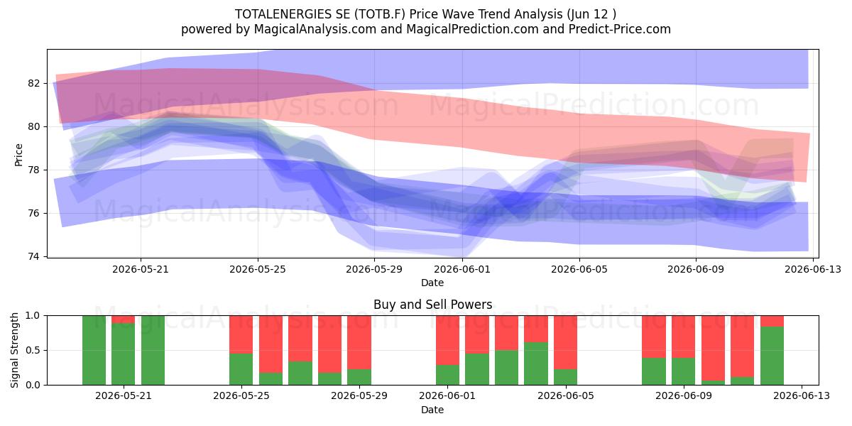  TOTALENERGIES SE (TOTB.F) Support and Resistance area (11 Jun) 
