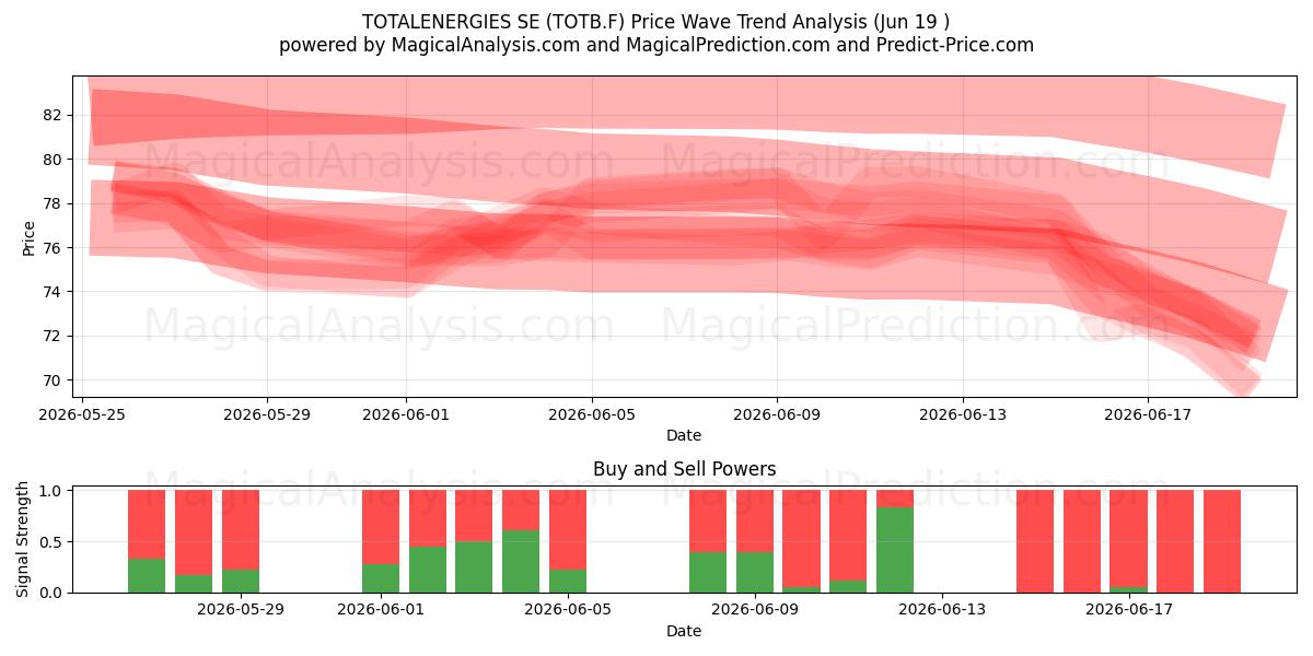  TOTALENERGIES SE (TOTB.F) Support and Resistance area (18 Jun) 