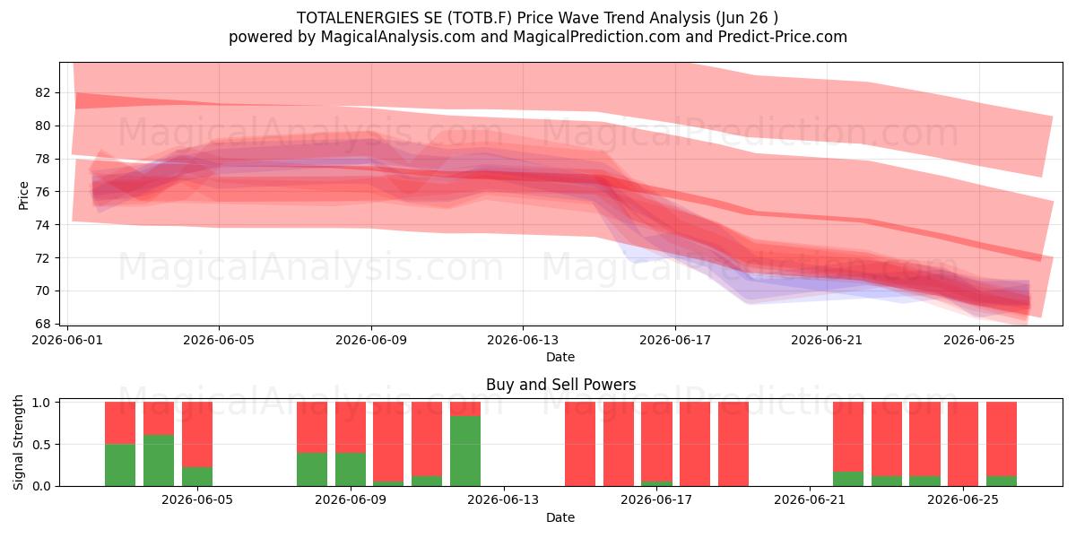  TOTALENERGIES SE (TOTB.F) Support and Resistance area (25 Jun) 