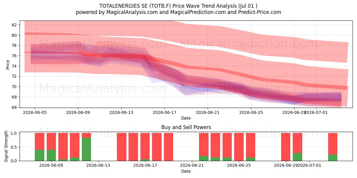  TOTALENERGIES SE (TOTB.F) Support and Resistance area (30 Jun) 