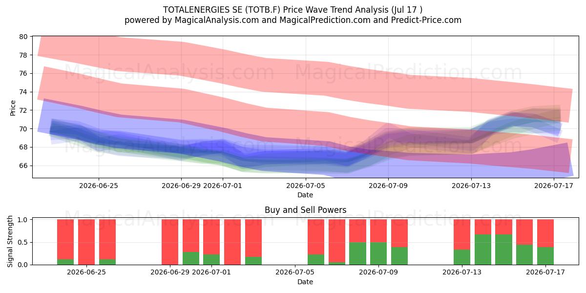  TOTALENERGIES SE (TOTB.F) Support and Resistance area (16 Jul) 
