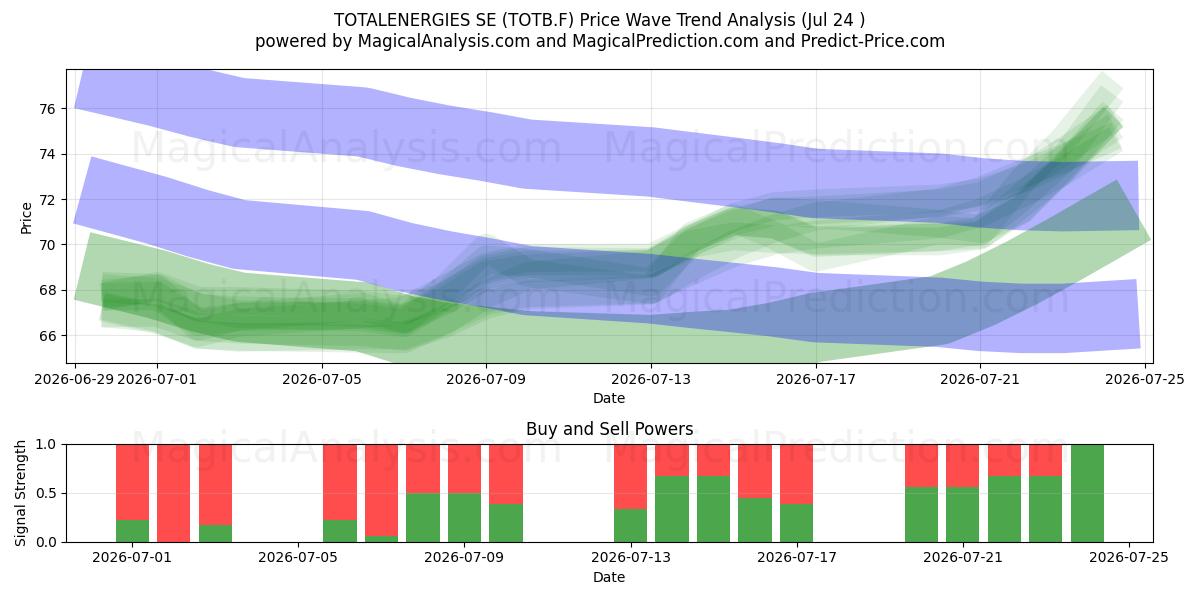  TOTALENERGIES SE (TOTB.F) Support and Resistance area (23 Jul) 