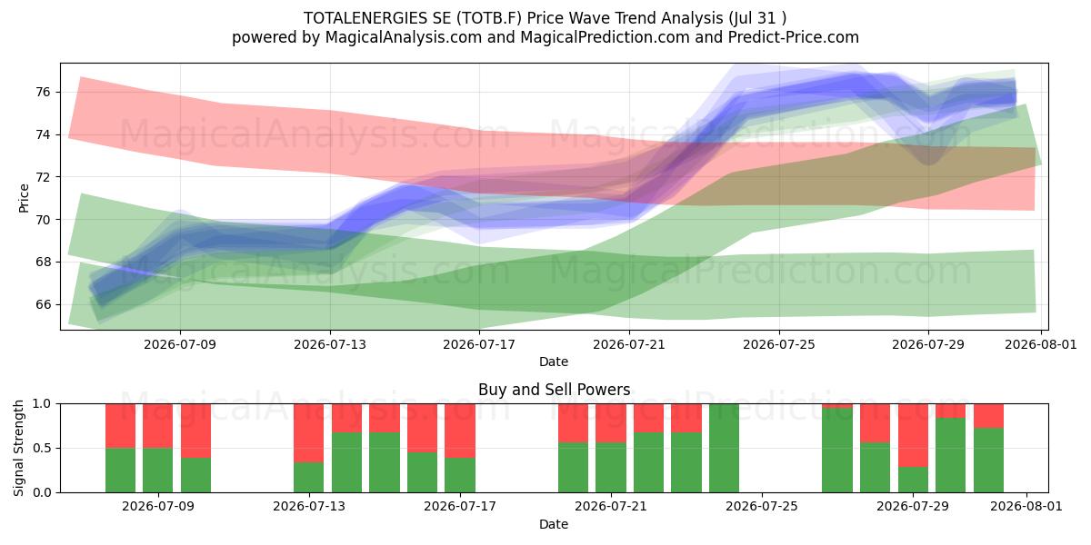  TOTALENERGIES SE (TOTB.F) Support and Resistance area (30 Jul) 