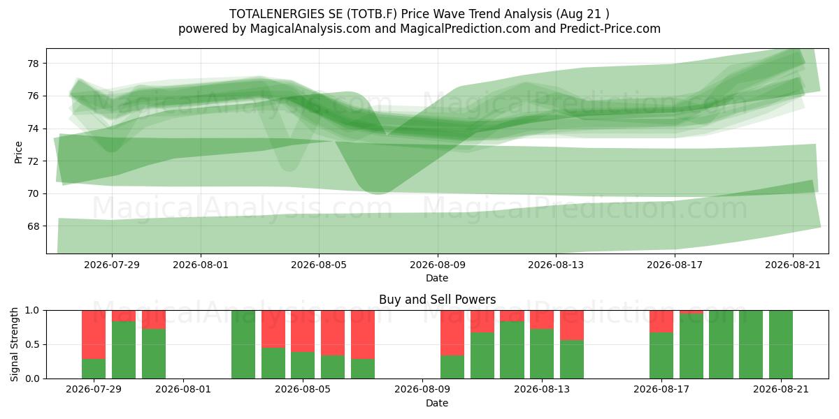  TOTALENERGIES SE (TOTB.F) Support and Resistance area (20 Aug) 