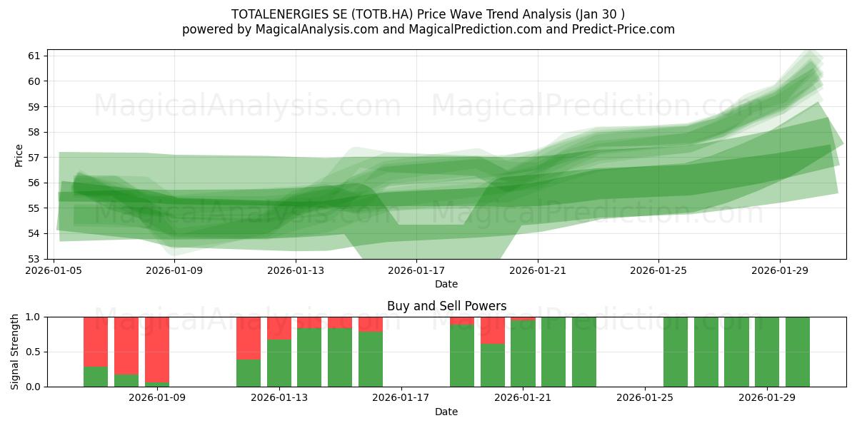  TOTALENERGIES SE (TOTB.HA) Support and Resistance area (29 Jan) 