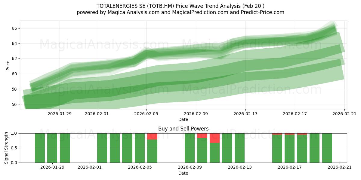 TOTALENERGIES SE (TOTB.HM) Support and Resistance area (19 Feb) 