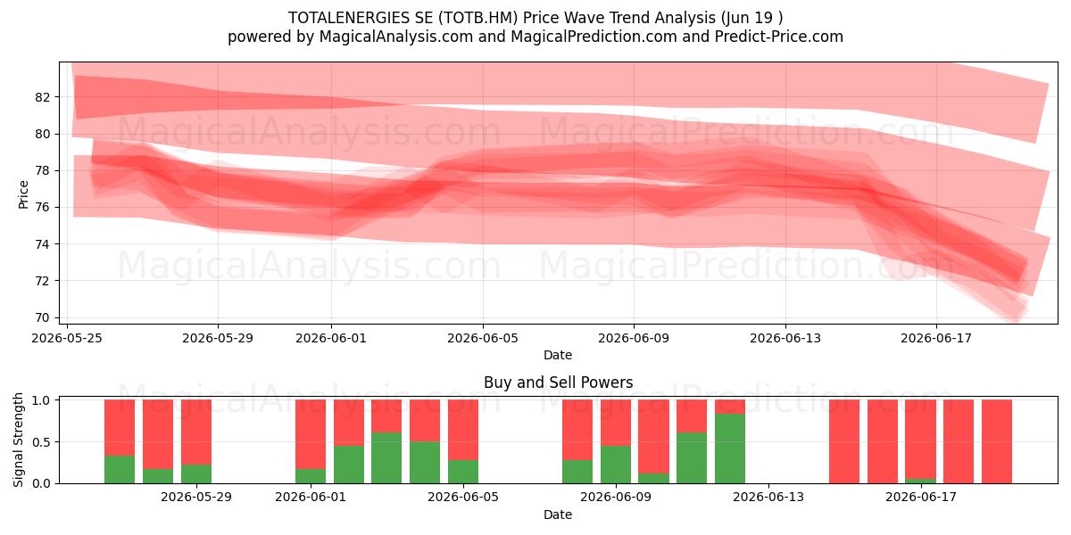  TOTALENERGIES SE (TOTB.HM) Support and Resistance area (18 Jun) 
