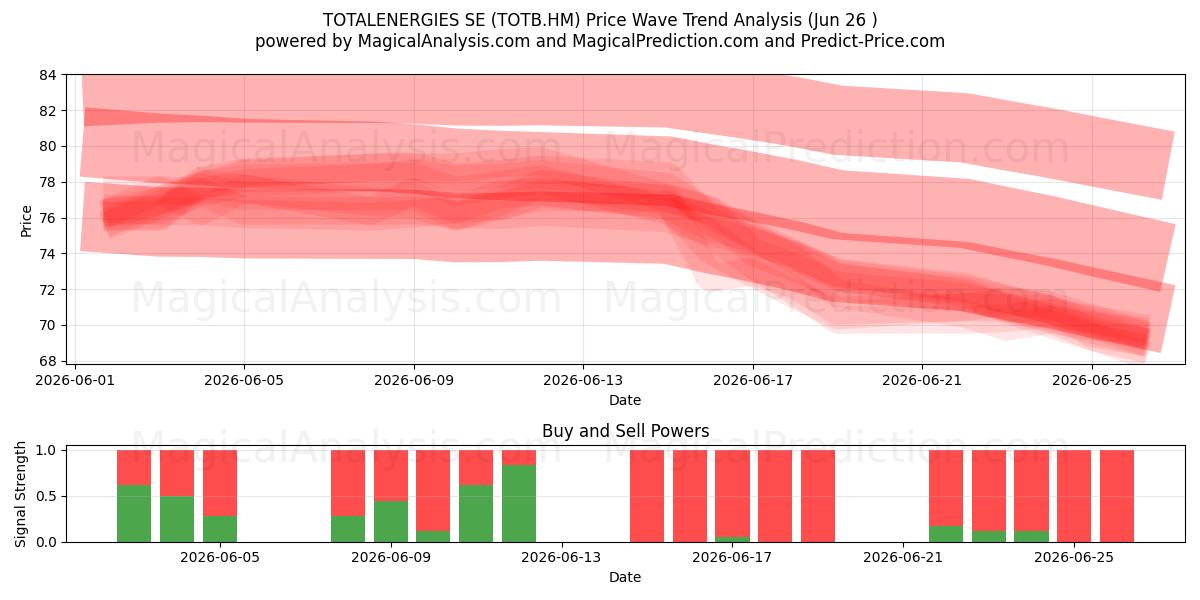  TOTALENERGIES SE (TOTB.HM) Support and Resistance area (25 Jun) 