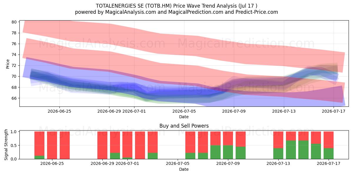  TOTALENERGIES SE (TOTB.HM) Support and Resistance area (16 Jul) 