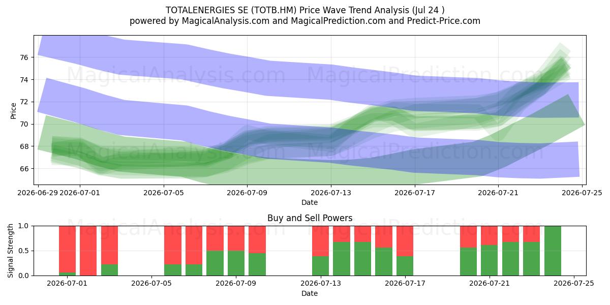  TOTALENERGIES SE (TOTB.HM) Support and Resistance area (23 Jul) 