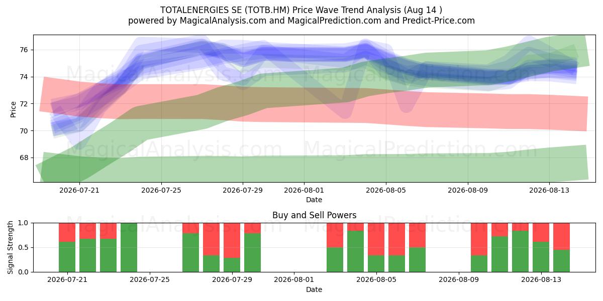  TOTALENERGIES SE (TOTB.HM) Support and Resistance area (13 Aug) 