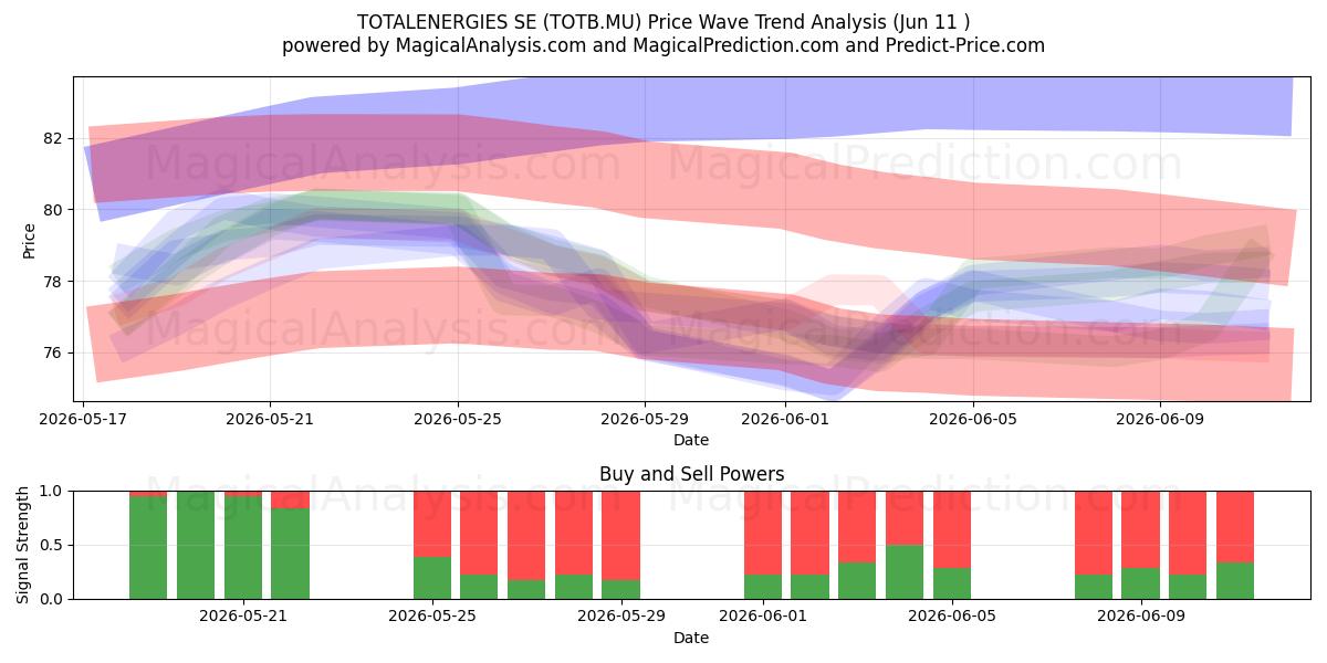  TOTALENERGIES SE (TOTB.MU) Support and Resistance area (10 Jun) 