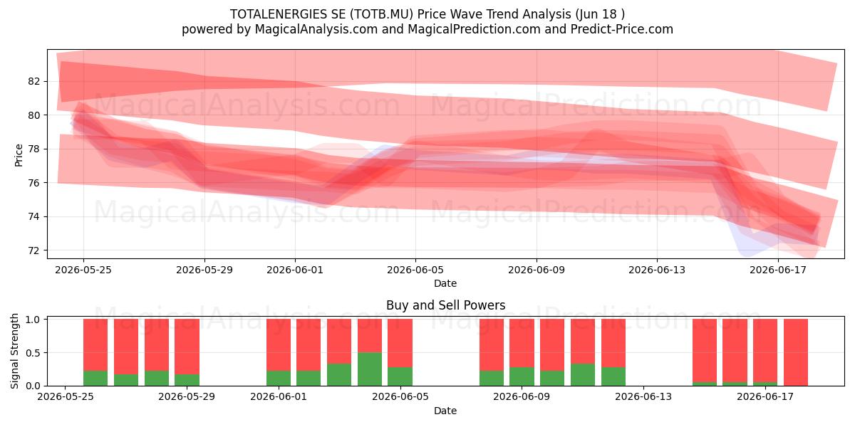  TOTALENERGIES SE (TOTB.MU) Support and Resistance area (17 Jun) 