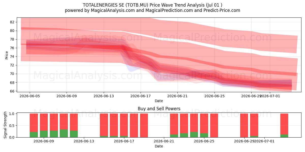  TOTALENERGIES SE (TOTB.MU) Support and Resistance area (30 Jun) 