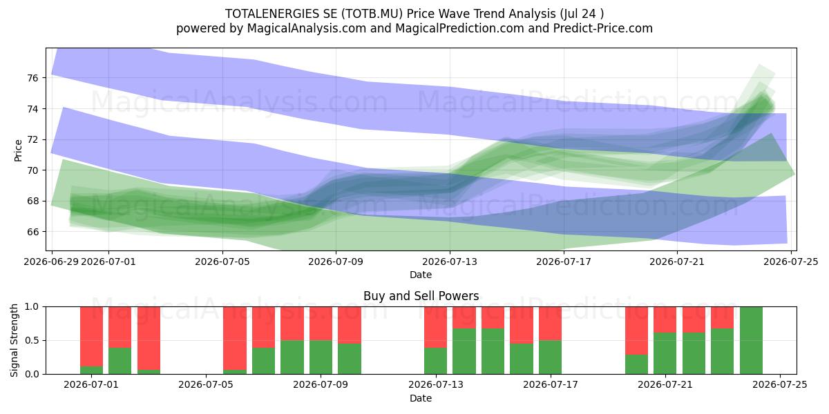  TOTALENERGIES SE (TOTB.MU) Support and Resistance area (23 Jul) 
