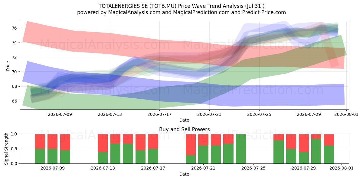  TOTALENERGIES SE (TOTB.MU) Support and Resistance area (30 Jul) 