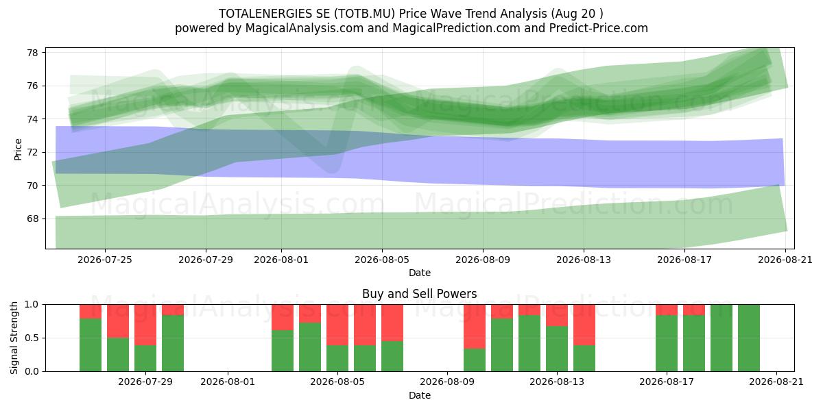  TOTALENERGIES SE (TOTB.MU) Support and Resistance area (13 Aug) 