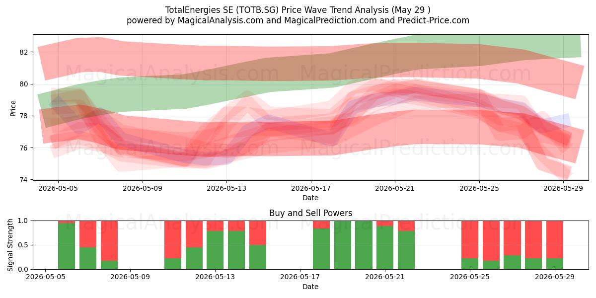  TotalEnergies SE (TOTB.SG) Support and Resistance area (28 May) 