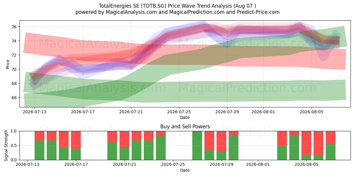  TotalEnergies SE (TOTB.SG) Support and Resistance area (06 Aug) 
