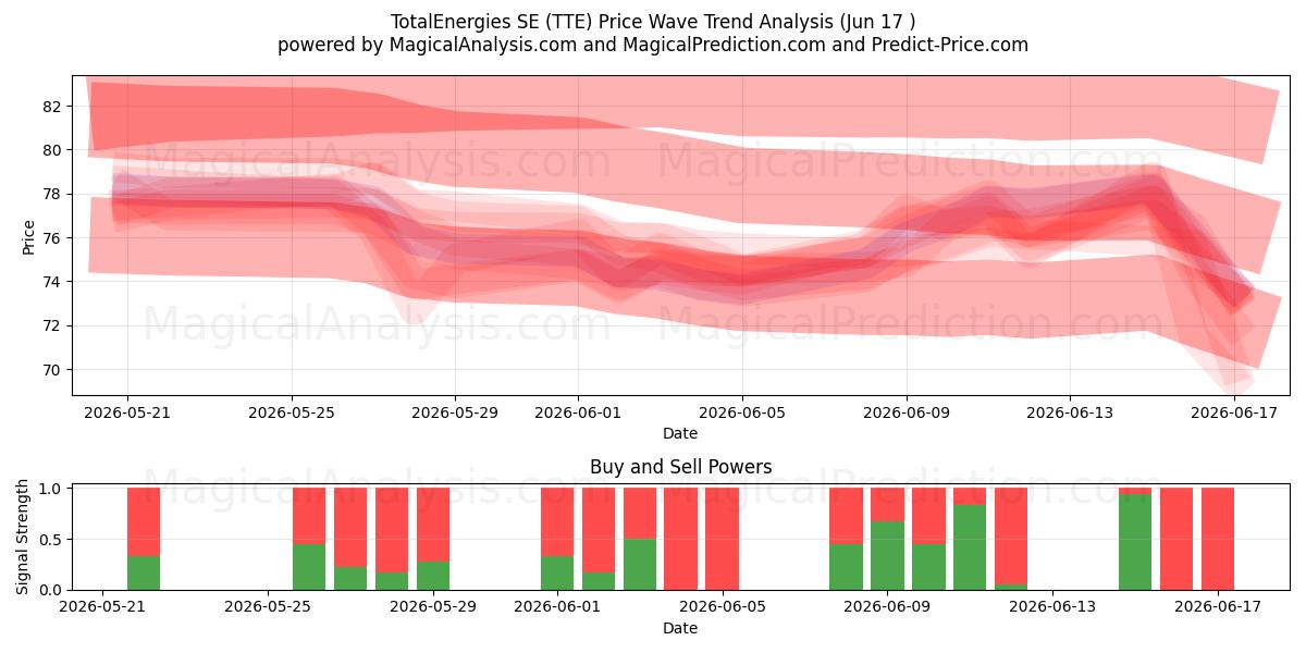  TotalEnergies SE (TTE) Support and Resistance area (15 Jun) 