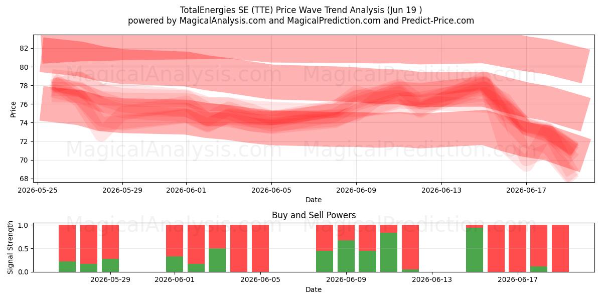  TotalEnergies SE (TTE) Support and Resistance area (17 Jun) 