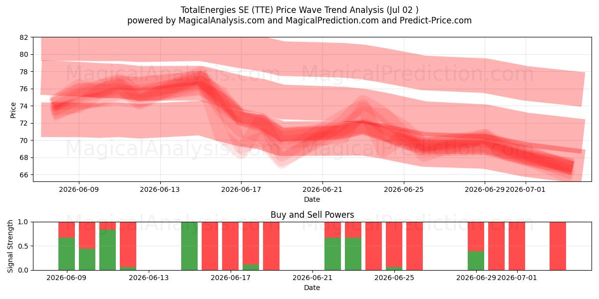  TotalEnergies SE (TTE) Support and Resistance area (01 Jul) 