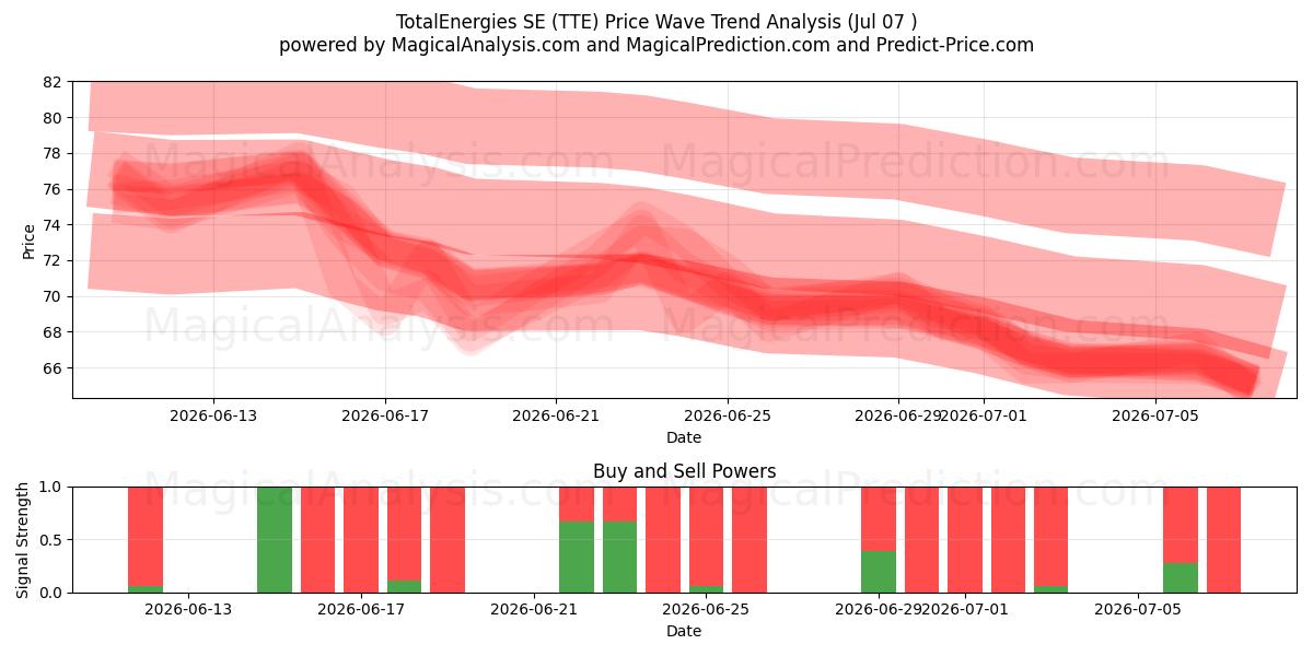  TotalEnergies SE (TTE) Support and Resistance area (06 Jul) 