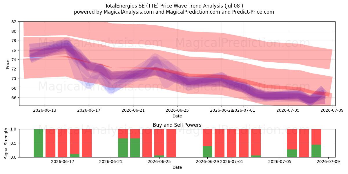  TotalEnergies SE (TTE) Support and Resistance area (07 Jul) 