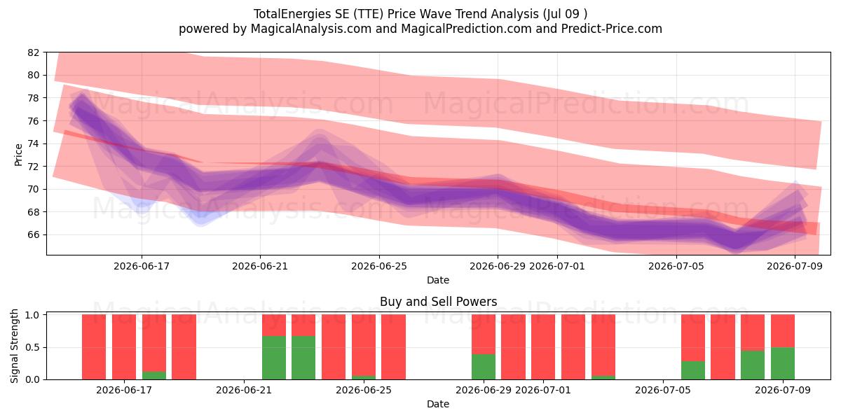  TotalEnergies SE (TTE) Support and Resistance area (08 Jul) 