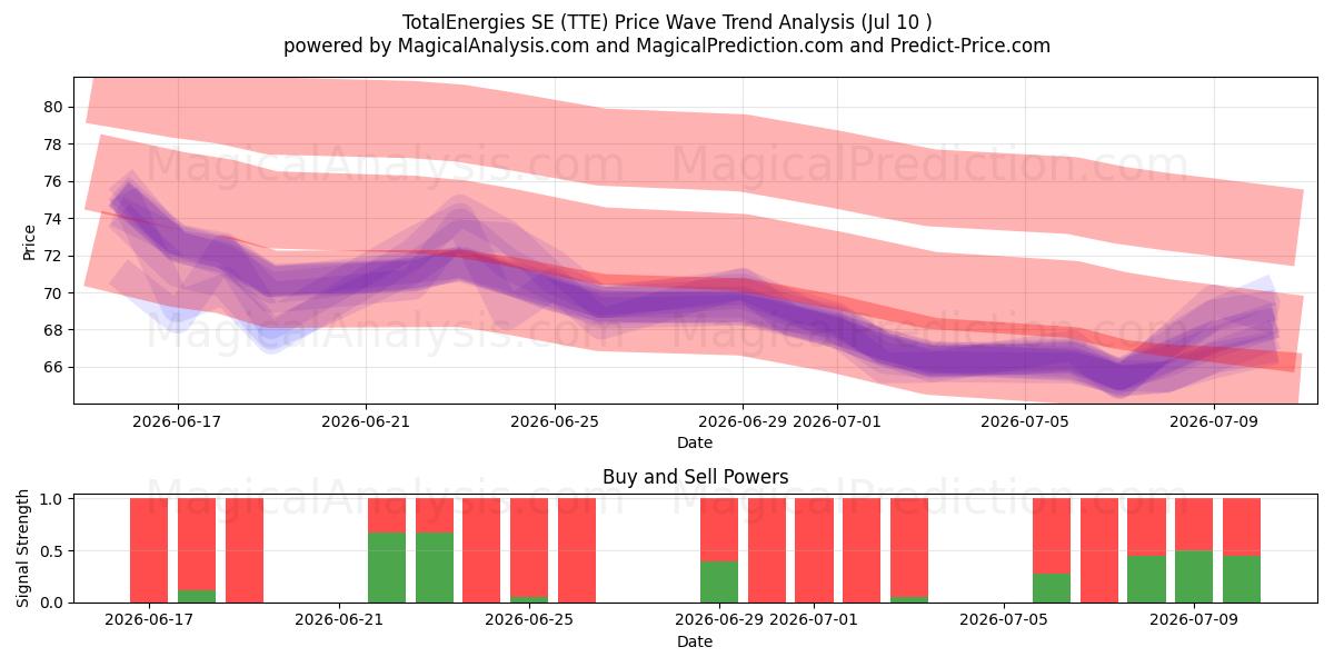  TotalEnergies SE (TTE) Support and Resistance area (09 Jul) 