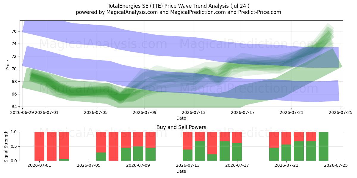  TotalEnergies SE (TTE) Support and Resistance area (23 Jul) 