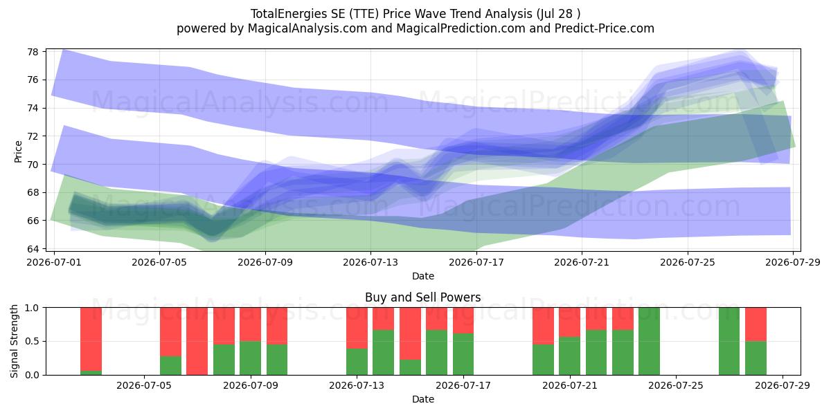  TotalEnergies SE (TTE) Support and Resistance area (27 Jul) 