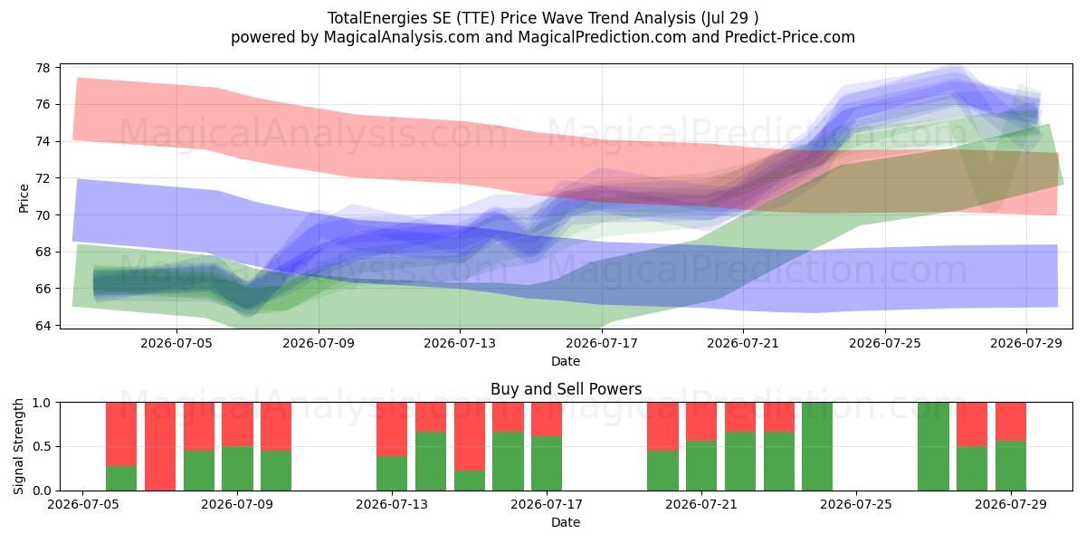  TotalEnergies SE (TTE) Support and Resistance area (28 Jul) 