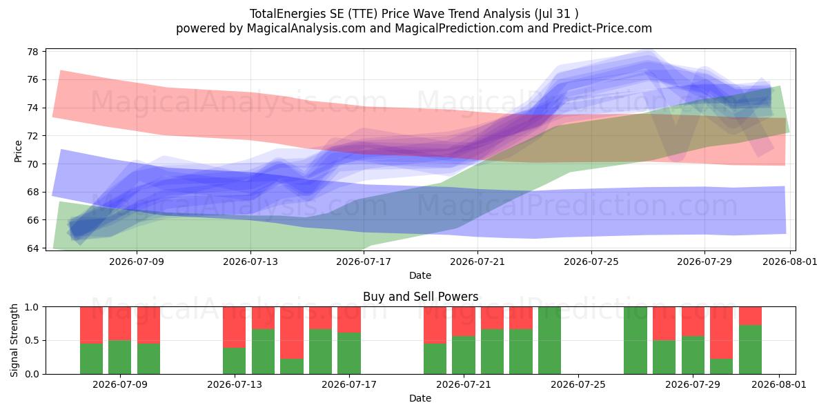  TotalEnergies SE (TTE) Support and Resistance area (30 Jul) 
