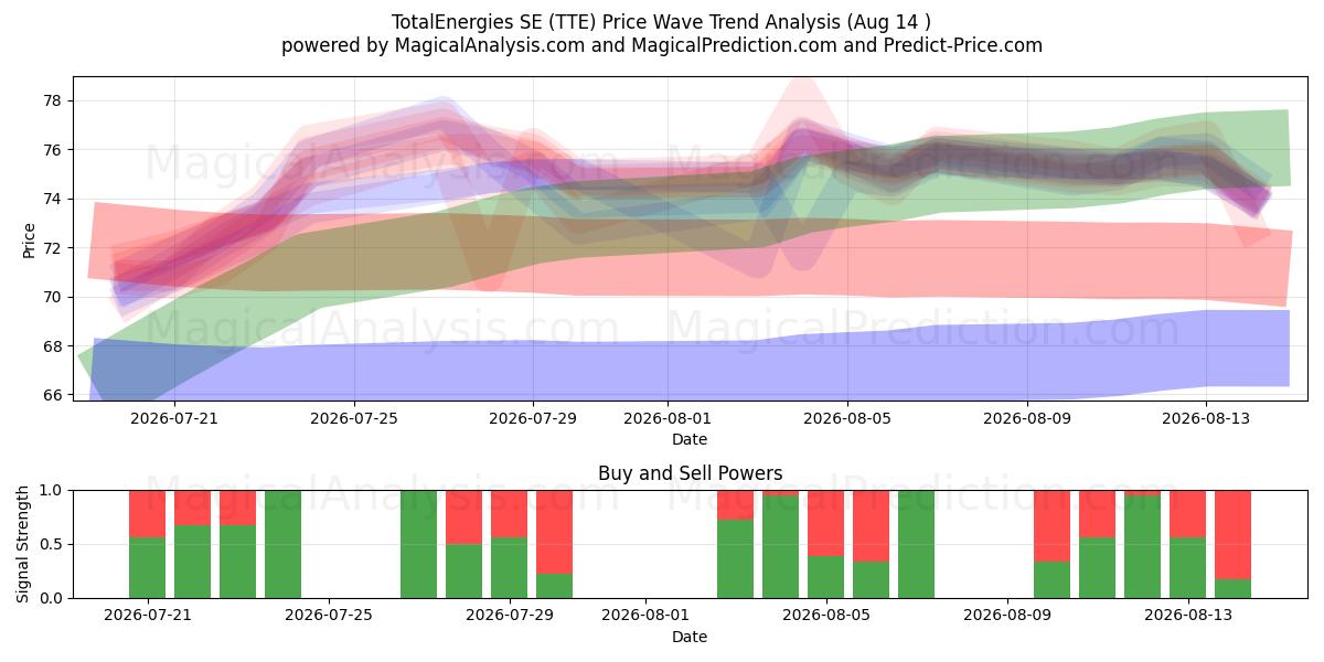  TotalEnergies SE (TTE) Support and Resistance area (13 Aug) 