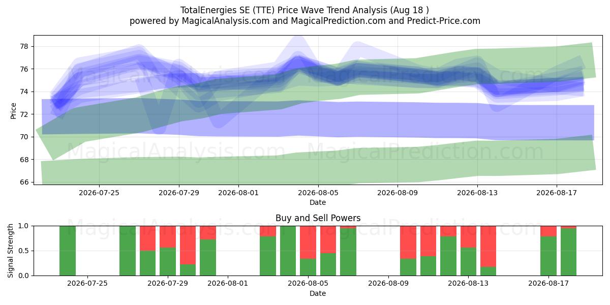  TotalEnergies SE (TTE) Support and Resistance area (14 Aug) 