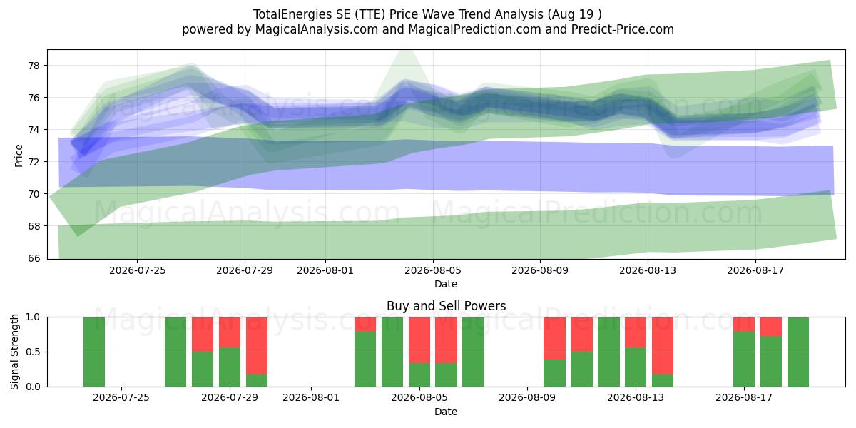  TotalEnergies SE (TTE) Support and Resistance area (18 Aug) 