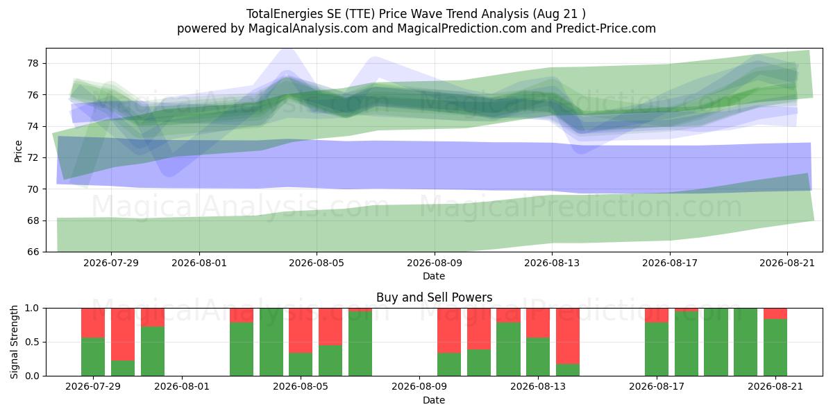  TotalEnergies SE (TTE) Support and Resistance area (19 Aug) 