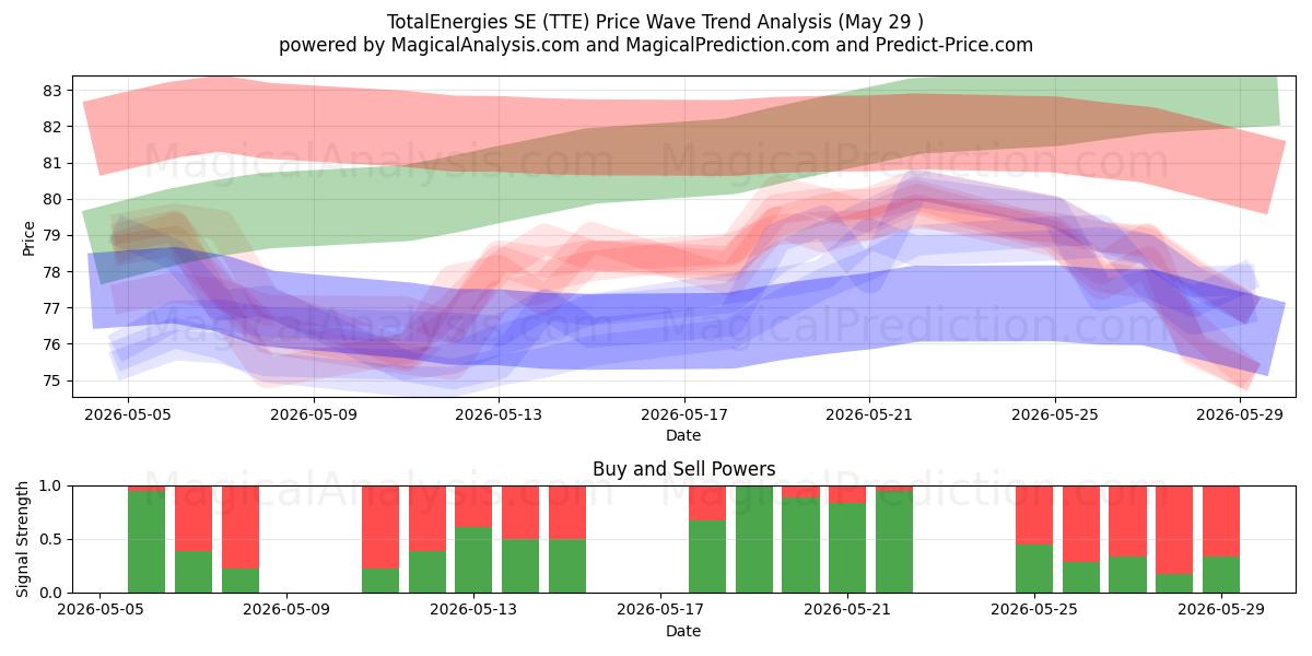  TotalEnergies SE (TTE) Support and Resistance area (28 May) 