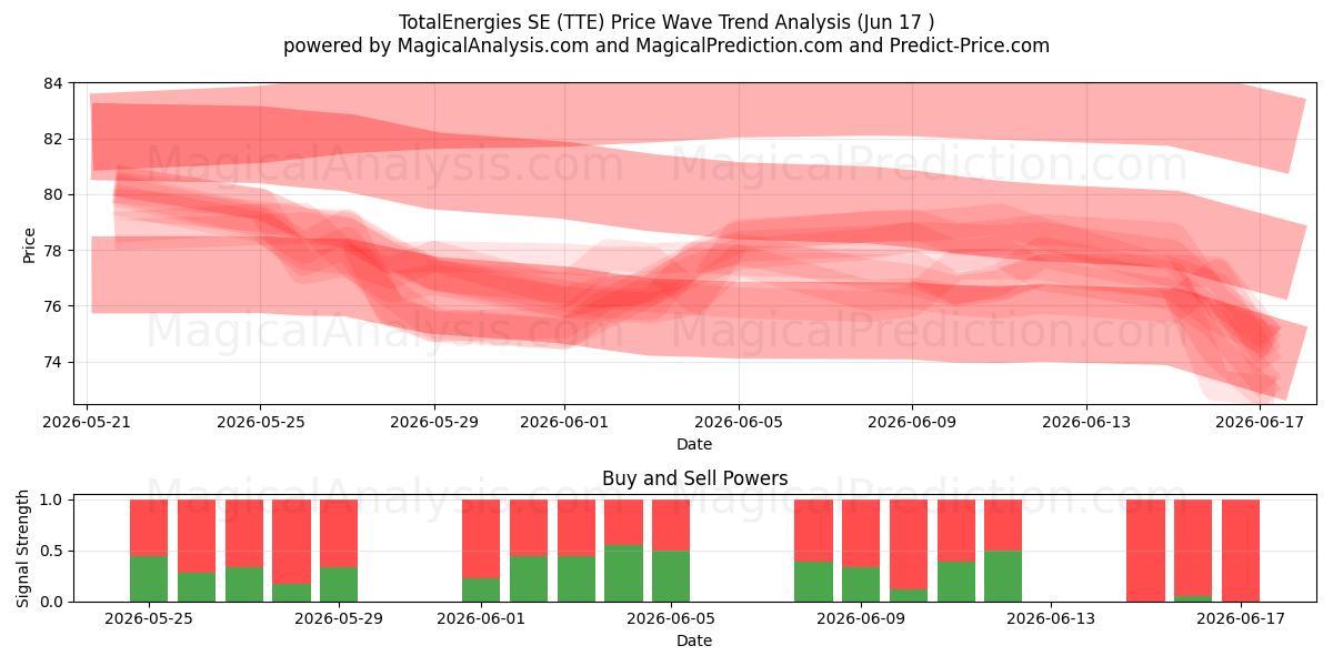  TotalEnergies SE (TTE) Support and Resistance area (10 Jun) 