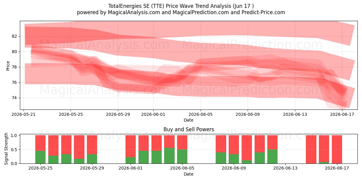  TotalEnergies SE (TTE) Support and Resistance area (16 Jun) 
