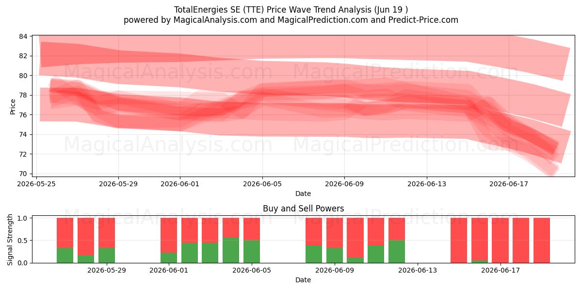  TotalEnergies SE (TTE) Support and Resistance area (18 Jun) 