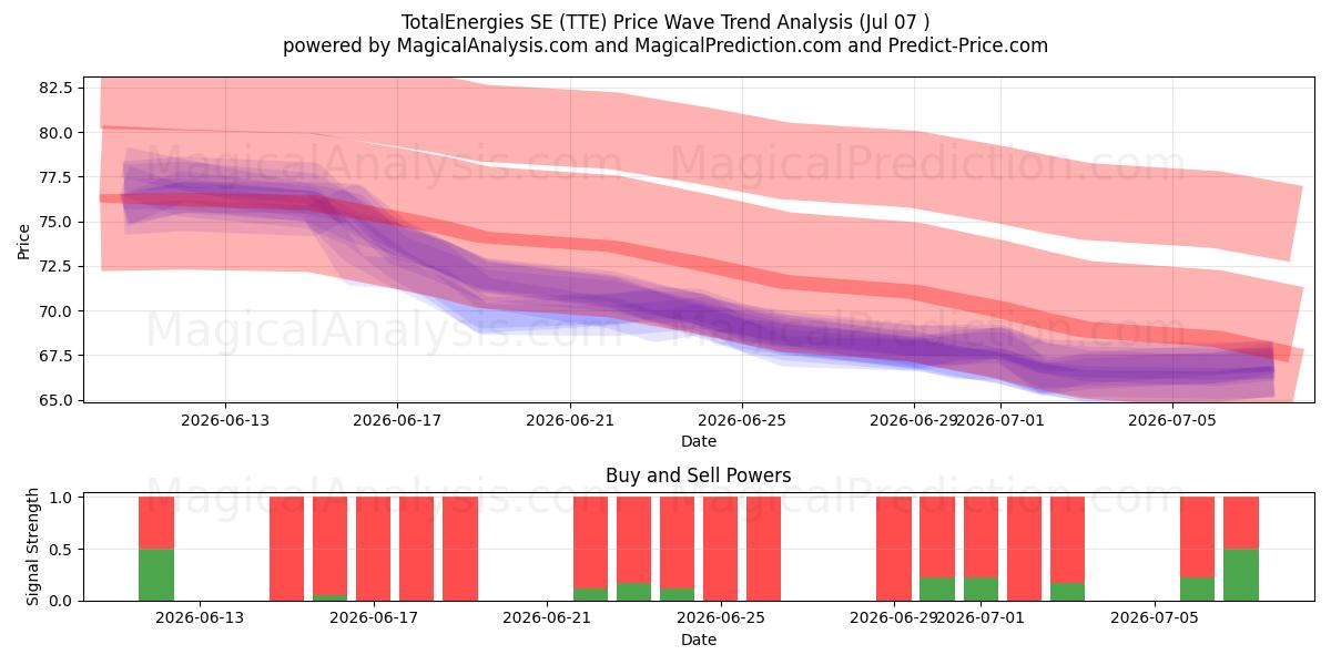  TotalEnergies SE (TTE) Support and Resistance area (06 Jul) 
