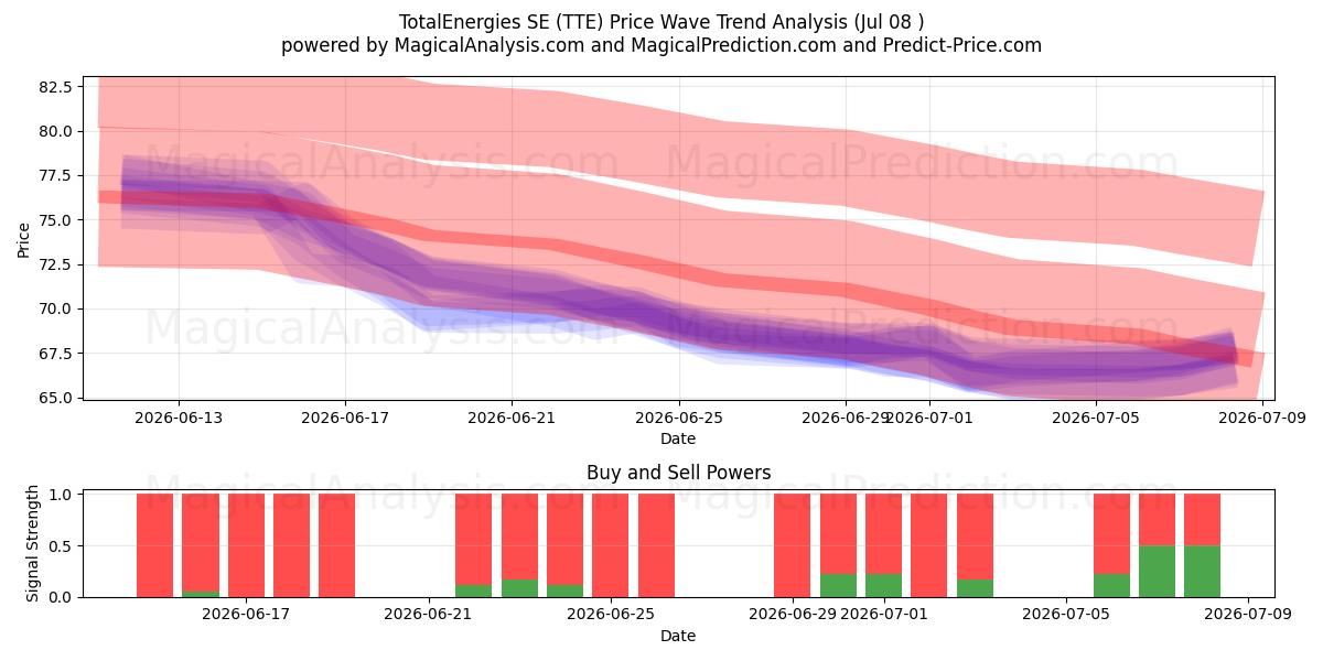  TotalEnergies SE (TTE) Support and Resistance area (07 Jul) 