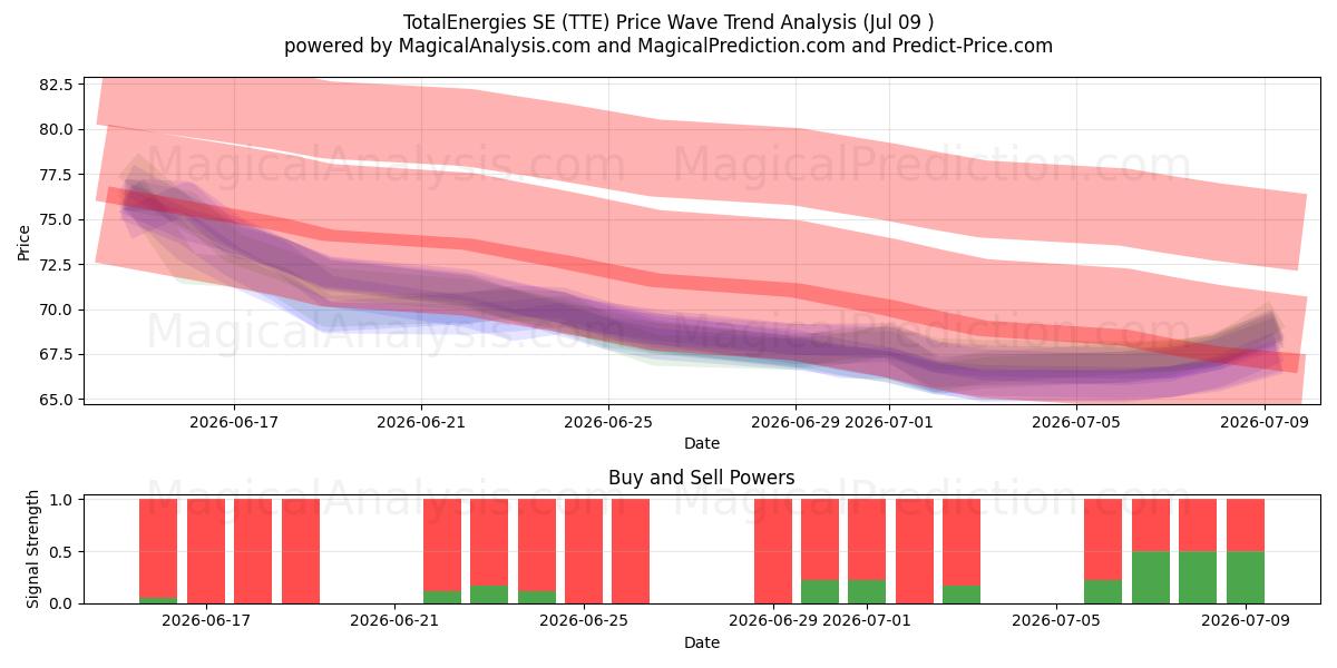  TotalEnergies SE (TTE) Support and Resistance area (08 Jul) 