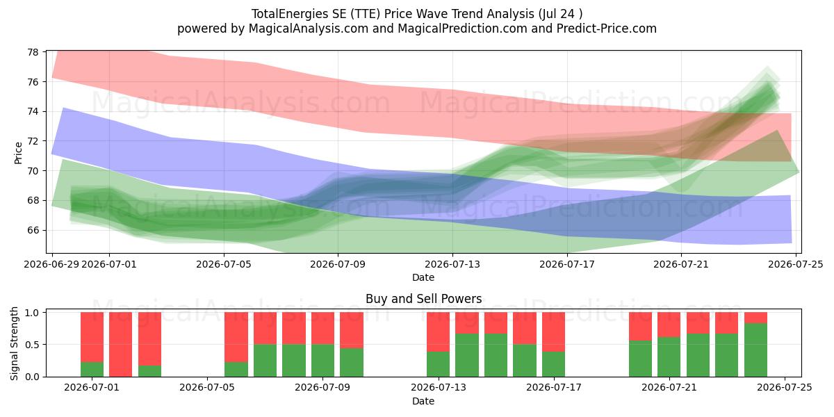  TotalEnergies SE (TTE) Support and Resistance area (23 Jul) 
