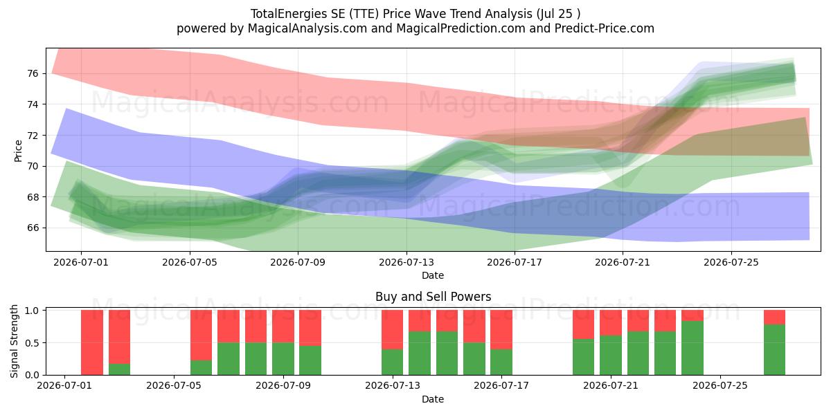  TotalEnergies SE (TTE) Support and Resistance area (24 Jul) 