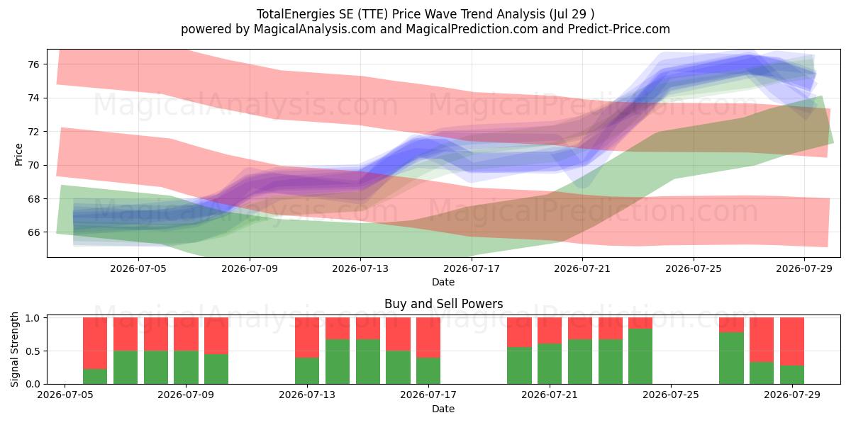  TotalEnergies SE (TTE) Support and Resistance area (27 Jul) 