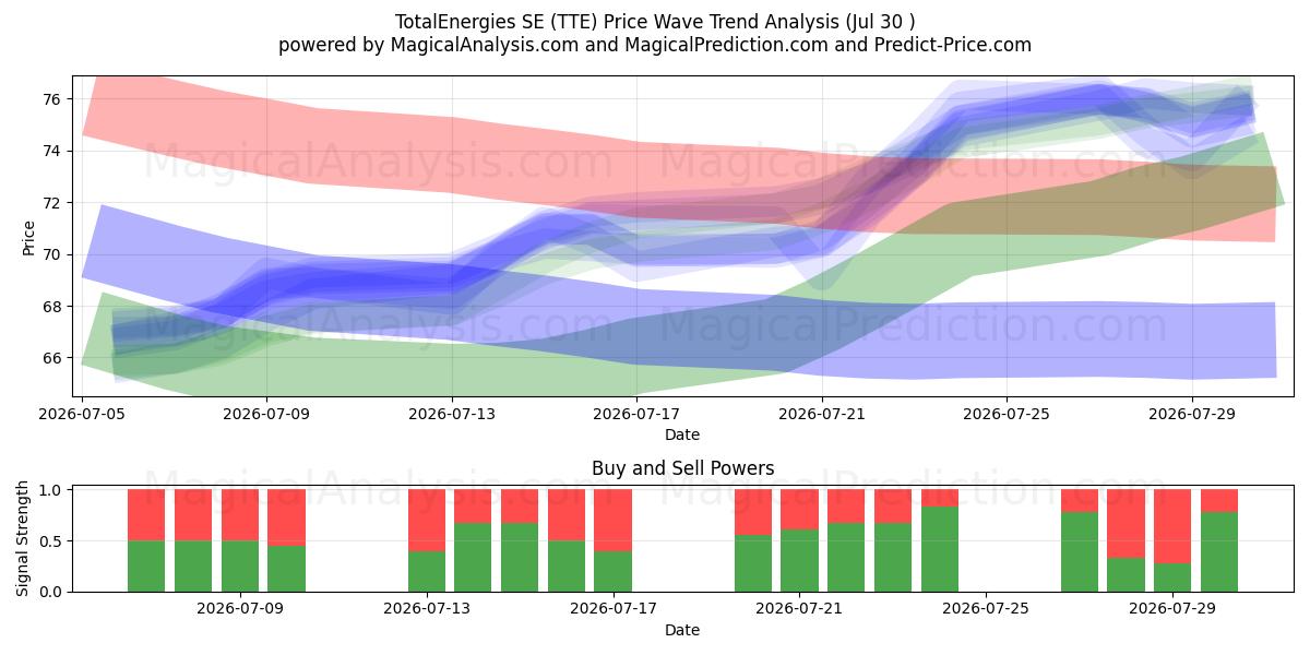  TotalEnergies SE (TTE) Support and Resistance area (29 Jul) 